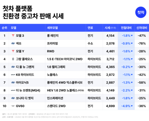 유가 급등에 친환경 중고차 수요 급증…테슬라·아이오닉 '품귀 조짐'