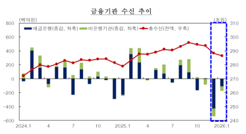 대구·경북 대출 한 달 만에 '플러스'…기업 부가세 자금수요 급증