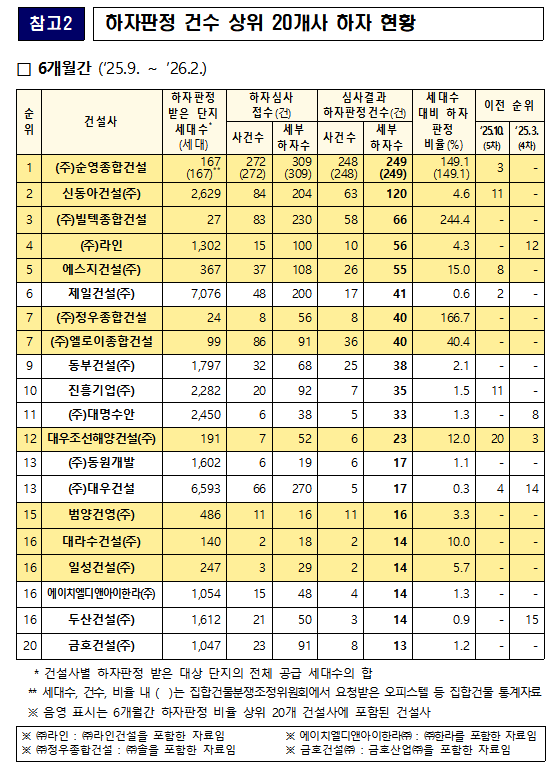 공동주택 하자 '불명예' 순영종합건설 1위…명단 공개에 대형사 하자 감소