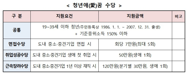 청년애(愛)꿈 수당. 경북도 제공.