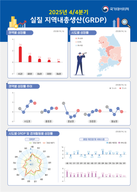 대구 경제 -1.3% 역성장…건설 붕괴에 전국 하위권 추락