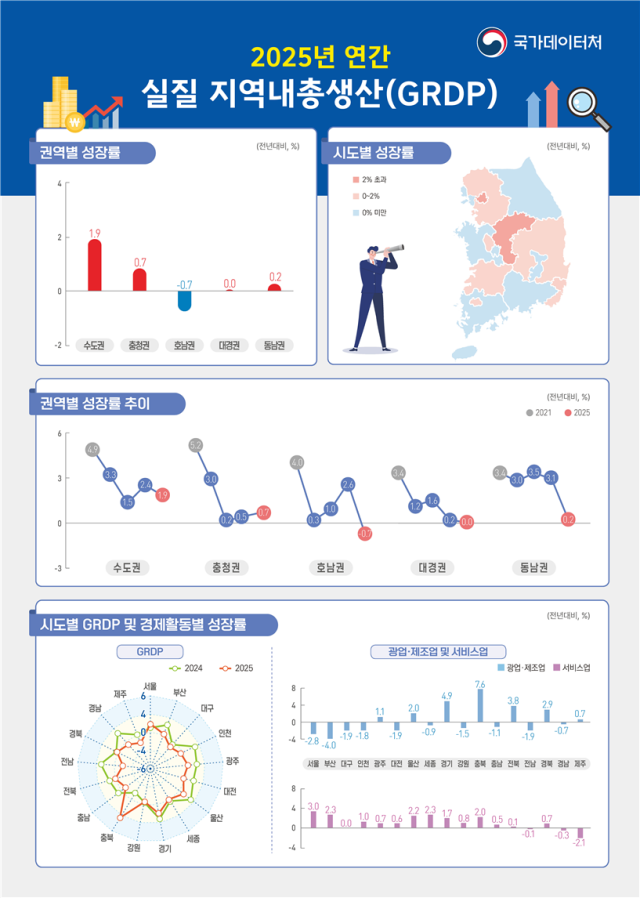 2025년 연간 실질 지역내총생산. 2026.3.30. 국가데이터처 제공