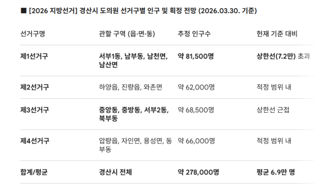 (출처)행정안전부 주민등록 인구통계 및 중앙선거관리위원회 선거통계시스템
