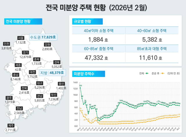 2026년 2월 전국미분양주택현황 인포그래픽. 2026.3.30. 국토교통부 제공