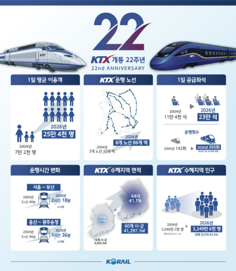 KTX 개통 22주년…누적 이용객 12억명 돌파, '국민 교통수단' 자리매김