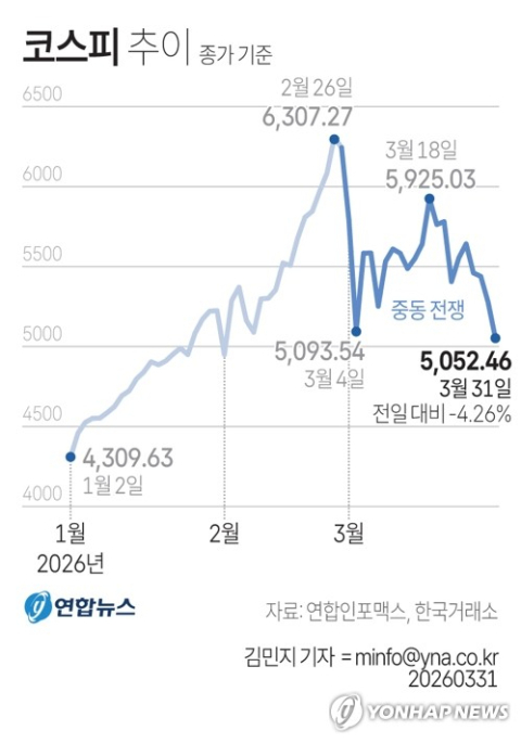 '불기둥' 반도체 냉각에…코스피 4일째 '곤두박질'