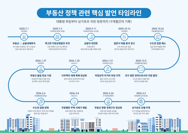 취임 이후 9개월, 대통령 부동산 메시지 타임라인. LH토지주택연구원 제공