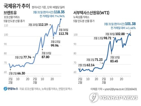 항공사 유류할증료 3배 넘게 오른다…다음달 더 인상