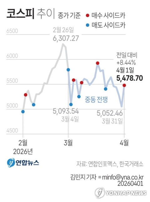 종전 기대에 코스피 8.44%↑…원·달러 급락
