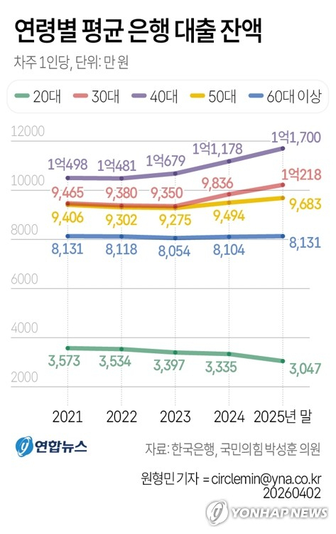 빚 1억 넘긴 30대…40대도 3년째 증가