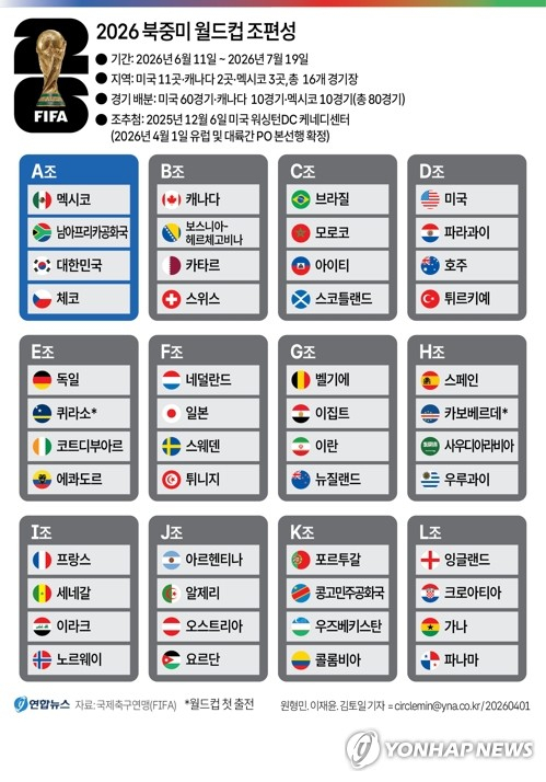 한국 축구대표팀, FIFA 랭킹 22위서 25위로 하락