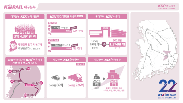그래프로 살펴보는 KTX 22주년. 한국철도공사 대구본부 제공