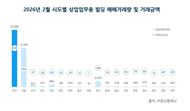 2026년 2월 시도별 상업업무용 빌딩 매매거래량 및 거래금액. 부동산플래닛 제공