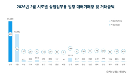 2월 대구 상업용 부동산 거래액 '뚝'…전국서 낙폭 가장 커 전월 대비 75% 급감