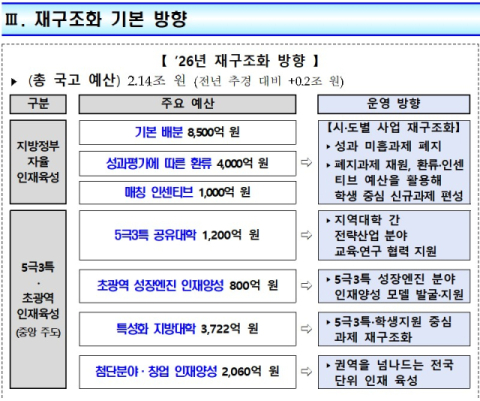 RISE, 1년 만에 '앵커'로 재편… 초광역 2천억 투입해 지역 정주형 인재 양성