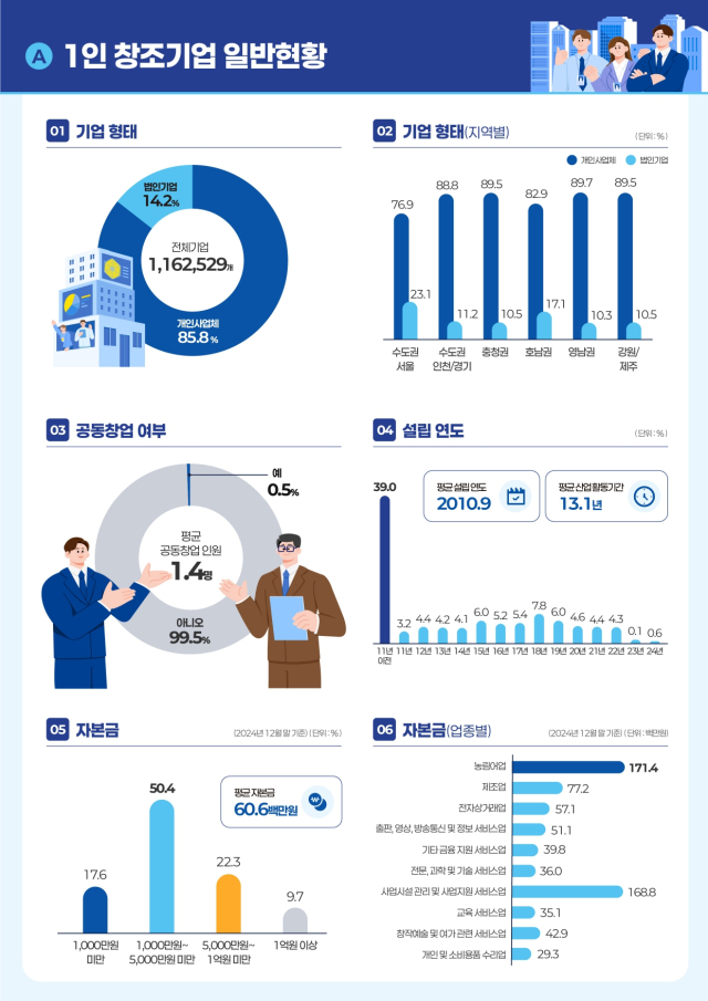 1인 창조기업 116만개 돌파…평균 매출 2억6천만원 넘어
