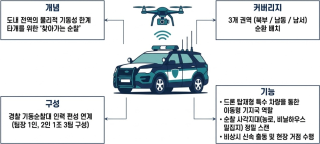 드론과 인공지능(AI)을 활용한 농촌 순찰 시스템 활방 방법. 경북도 제공