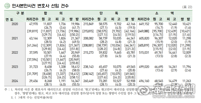 서울행정법원에서는 