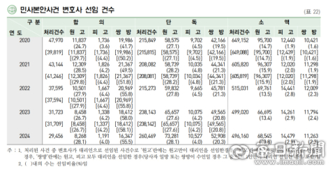 [커버 스토리]5억 넘으면 변호사, 3천만 원 이하면 나홀로…법조계 전문가 3명의 진단
