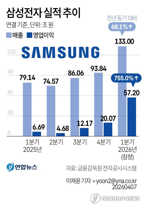 [그래픽] 삼성전자 실적 추이 (서울=연합뉴스) 이재윤 기자 = 삼성전자가 올해 1분기 매출액 133조원, 영업이익 57조2천억원으로 잠정 집계됐다고 7일 공시했다. 지난해 4분기 매출 93조원, 영업익 20조원으로 최대 실적 기록을 세운 데 이어 이번에도 깜짝 실적으로 2분기 연속 기록 경신 행진을 이어갔다. yoon2@yna.co.kr (끝)