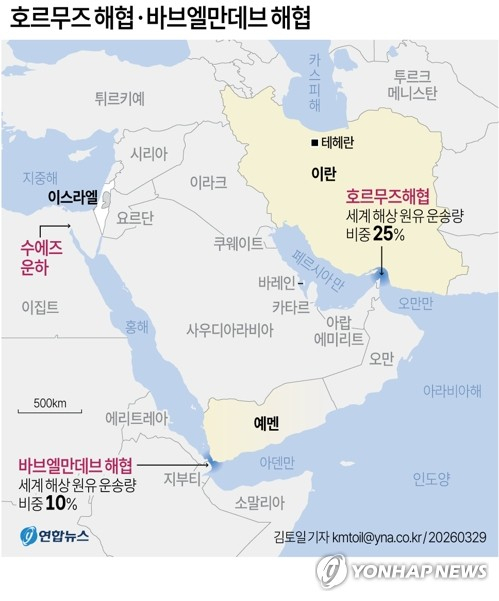 [그래픽] 호르무즈 해협·바브엘만데브 해협 (서울=연합뉴스) 김토일 기자 = 미국·이스라엘과 이란의 전쟁이 예멘의 친이란 무장정파 후티의 참전으로 위기감을 더했다. 이란의 대리세력 후티의 개입은 단순한 군사적 의미를 넘어 전략적 파급력이 크다는 관측이 뒤따랐다. 홍해 입구인 바브엘만데브 해협은 세계 해상 원유 물동량의 10%가 통과하는 핵심 경로다. 이곳이 봉쇄될 경우 유럽과 아시아를 잇는 에너지 흐름에도 직접적인 타격이 예상된다. kmtoil@yna.co.kr 페이스북 tuney.kr/LeYN1 X(트위터) @yonhap_graphics (끝)