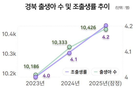2023~2025 경북 출생아 수 및 조출생률. 경북도 제공.