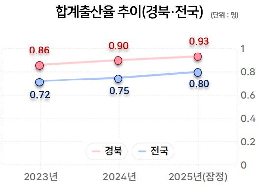 2023~2025 전국, 경북의 합계출산율 추이. 경북도 제공.
