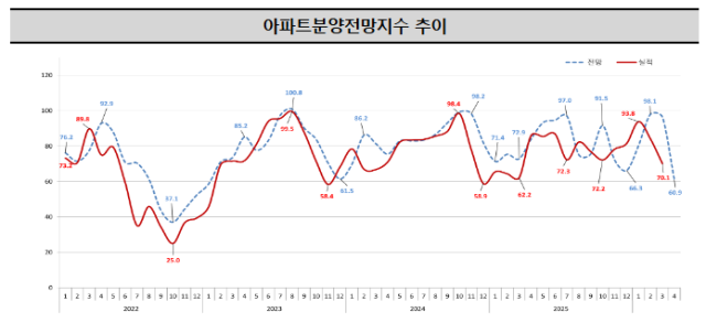 연도별 아파트분양전망지수 추이. 한국주택산업연구원 제공