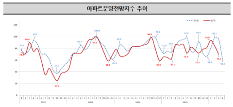'꽁꽁얼어붙은' 4월 아파트 분양전망지수 3년여만에 최저…중동전쟁에 대구·경북도 타격