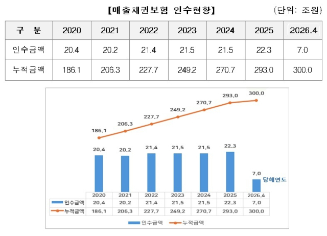 신보, 매출채권보험 300조 돌파…올해 21.7조 인수 목표