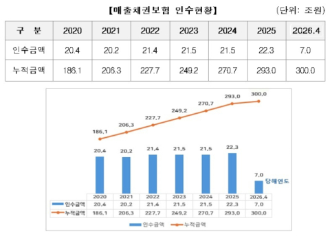 신보, 매출채권보험 300조 돌파…올해 21.7조 인수 목표