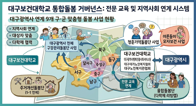 DHC통합돌봄지원센터 업무 설명 자료. 대구보건대 제공