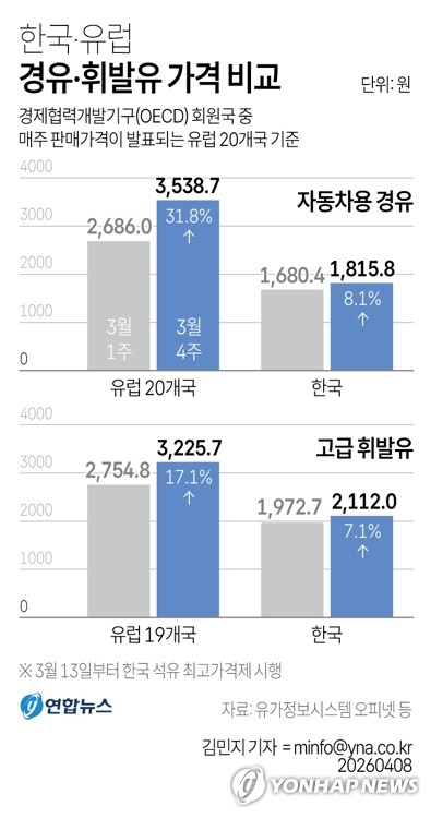 경유값 韓 8% vs 유럽 32%…유럽 경유 L당 3천538원