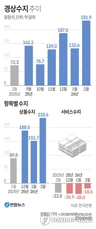 [그래픽] 경상수지 추이 (서울=연합뉴스) 원형민 기자 = 한국은행이 8일 발표한 국제수지 잠정 통계에 따르면 올해 2월 경상수지는 231억9천만달러 흑자로 집계됐다. circlemin@yna.co.kr(끝)