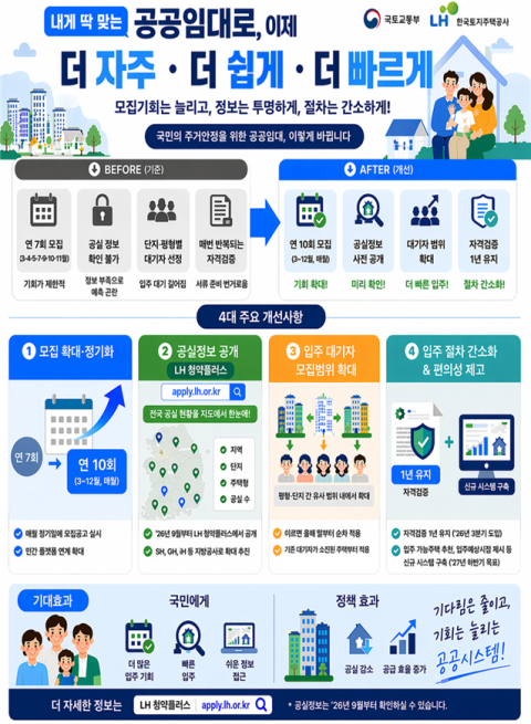 내게 딱 맞는 공공임대, 더 자주 더 쉽게 찾는다…모집 횟수 연 10회로 확대
