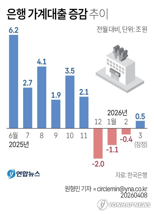 이란전쟁發 빚투, 은행권 가계대출 넉 달 만에 증가세