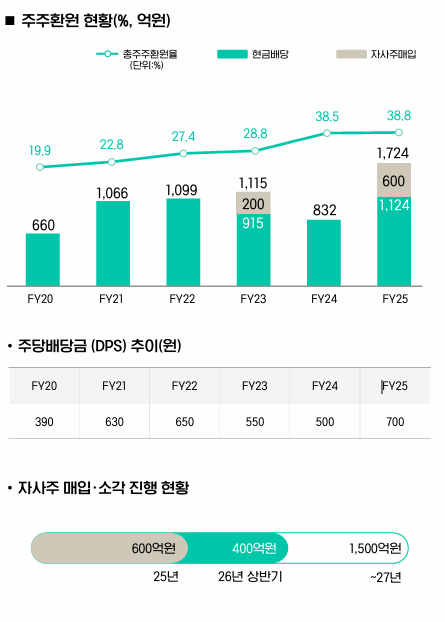 iM금융지주 주주환원 현황