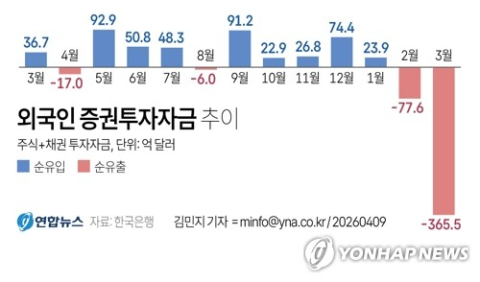 외국인, 3월 韓증시서 역대 최대 이탈…주식·채권 365억5천만달러 팔아