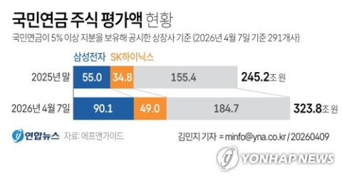 1분기 증시 '불장'에 국민연금 주식 78조 급증…삼성전자·하이닉스, 증가분 62% 견인