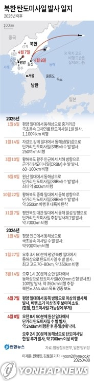 [그래픽] 북한 탄도미사일 발사 일지(종합2) (서울=연합뉴스) 이재윤 원형민 기자 = 북한이 8일 오전에 이어 오후에도 탄도미사일을 동해상으로 발사했다. circlemin@yna.co.kr (끝)