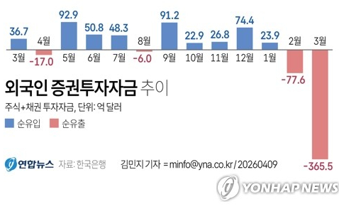 외국인, 주식·채권 365억5천만$ 팔아 '역대 최대 이탈'