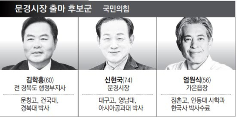 김학홍-신현국 40% 안팎 박빙…문경시장 양자구도 뚜렷