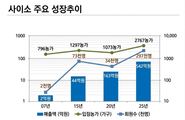 사이소 매출액. 경북도 제공.