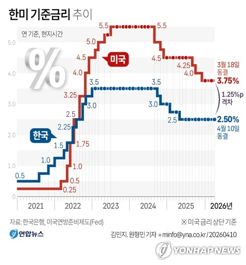 [그래픽] 한미 기준금리 추이 (서울=연합뉴스) 원형민 기자 = 한국은행 금융통화위원회가 10일 통화정책방향 회의에서 기준금리를 연 2.50%로 유지했다. circlemin@yna.co.kr (끝)