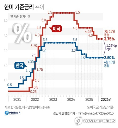 한은 기준금리 7연속 동결…이란전쟁 여파 물가·환율 불안, 올해 성장률 2월 전망 하회 전망