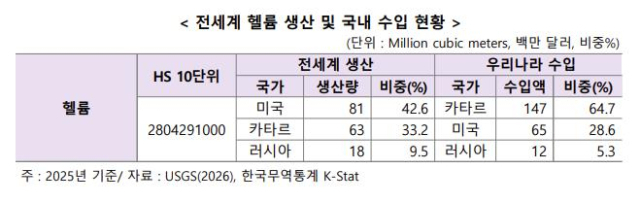 호르무즈 막히자 헬륨·브롬도 흔들…첨단산업 공급망 '경고등'