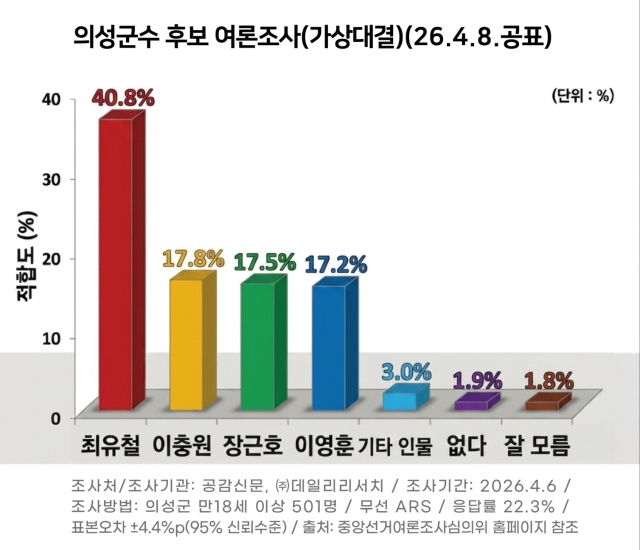 의성군수 여론조사 최유철 40.8% vs 2위 17%대…전 연령·전 권역 1위 