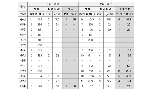 대구 악성 미분양 전국 최다인데…LH 매입 협의 완료는 고작 20가구