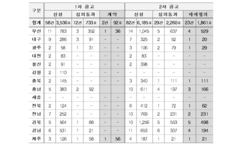 대구 악성 미분양 전국 최다인데…LH 매입 협의 완료는 고작 20가구