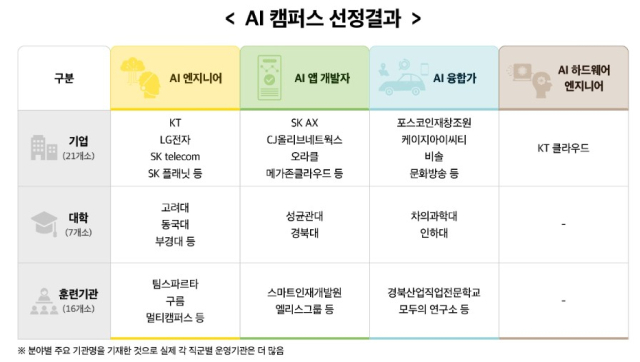 KDT 'AI 캠퍼스' 운영기관 경북대 등 44곳 확정… 수강생 훈련비 전액 지원